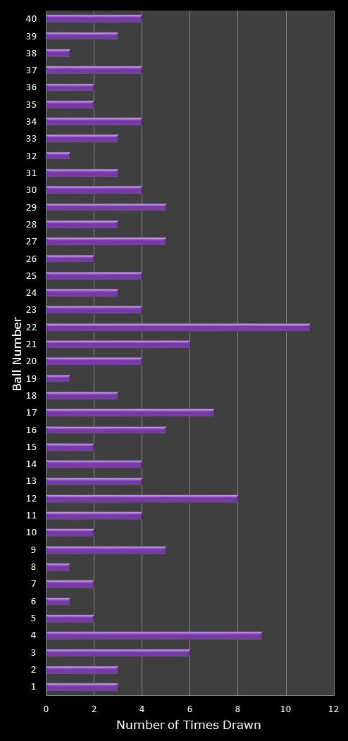 statistics Eurodreams number frequency