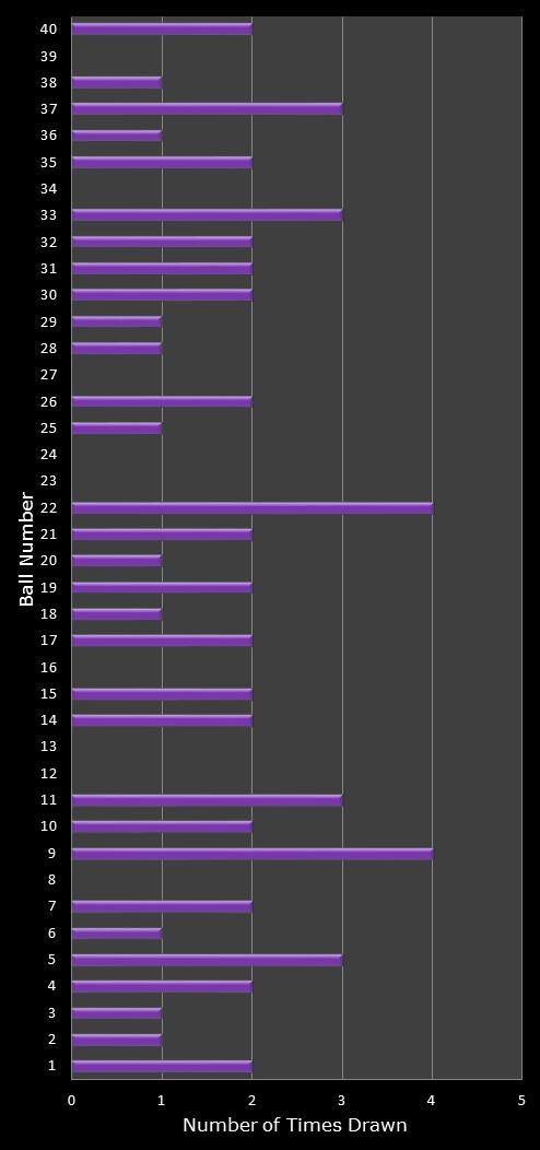 statistics Eurodreams number frequency