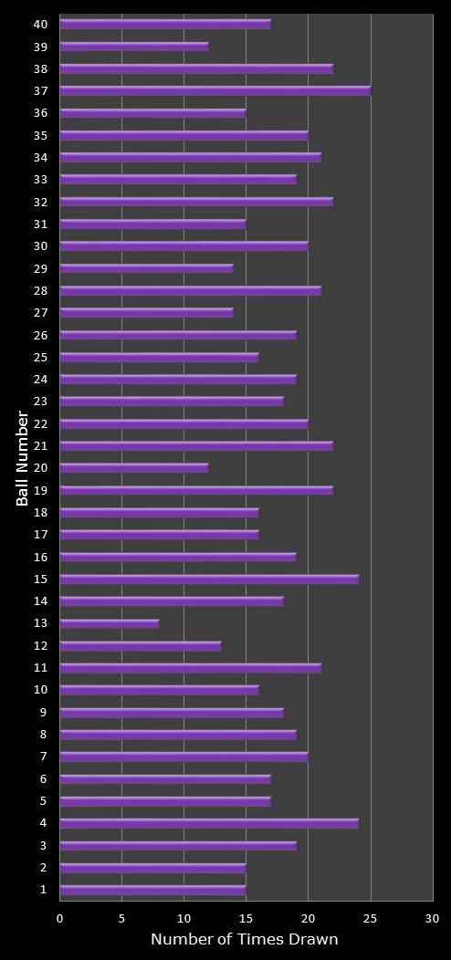 statistics Eurodreams number frequency