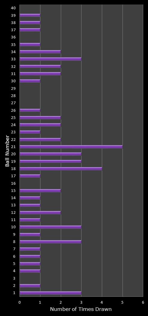 statistics Eurodreams number frequency