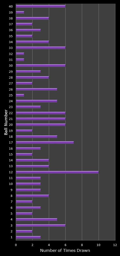 statistics Eurodreams number frequency