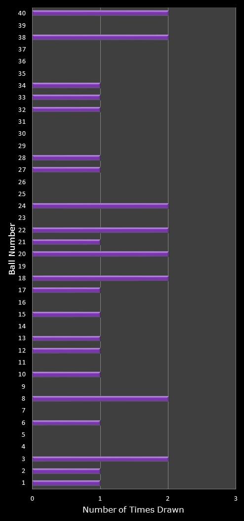 statistics Eurodreams number frequency