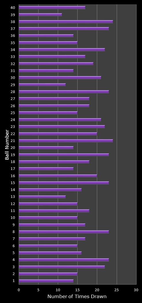 statistics Eurodreams number frequency
