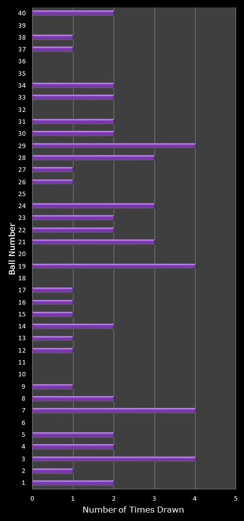 statistics Eurodreams number frequency
