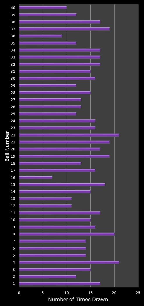 statistics Eurodreams number frequency