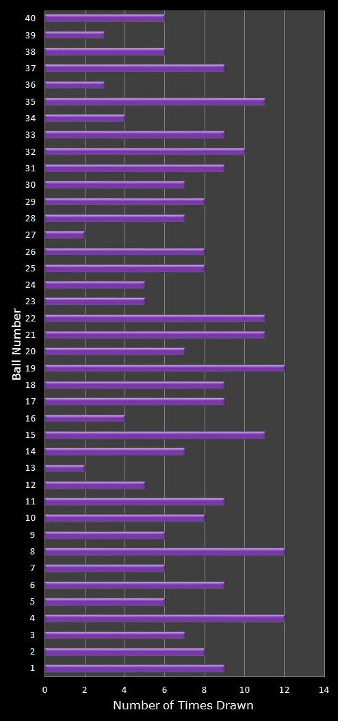 statistics Eurodreams number frequency