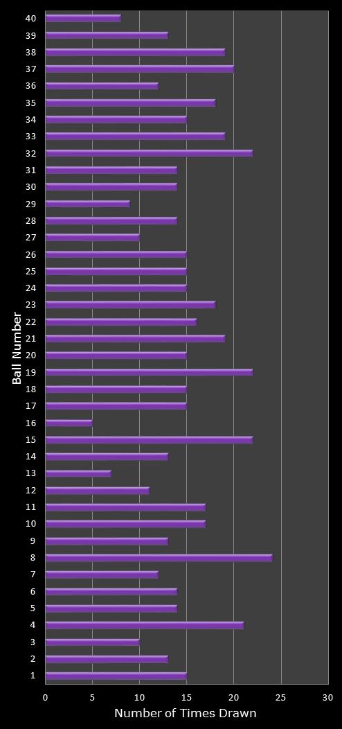statistics Eurodreams number frequency