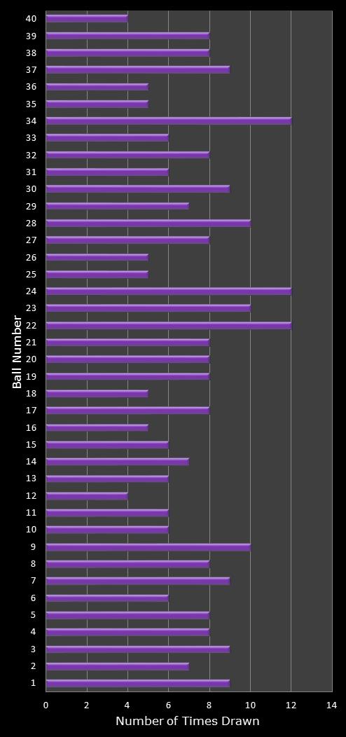 statistics Eurodreams number frequency