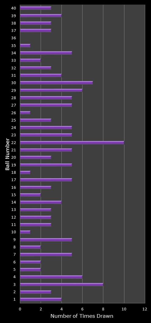 statistics Eurodreams number frequency