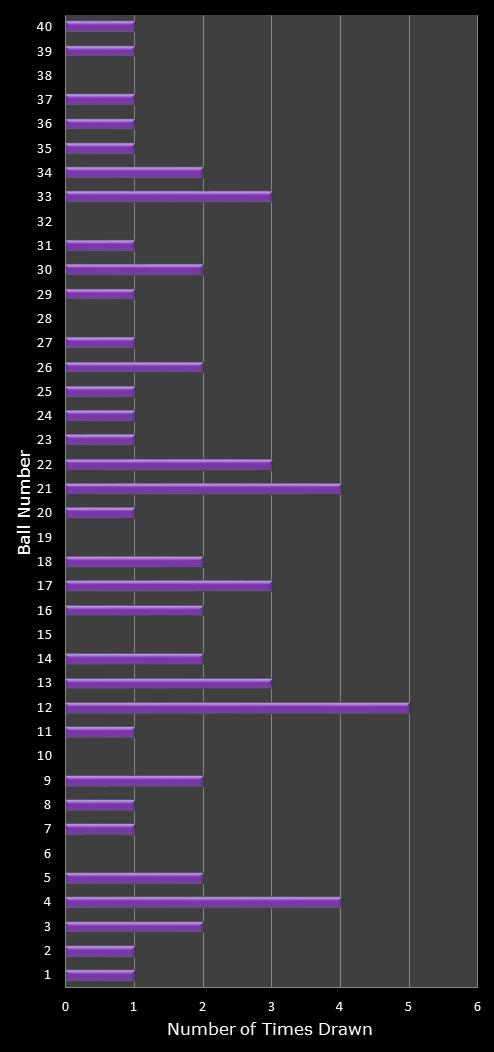 statistics Eurodreams number frequency