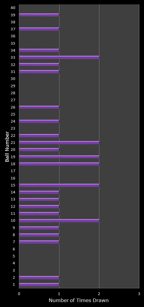 statistics Eurodreams number frequency