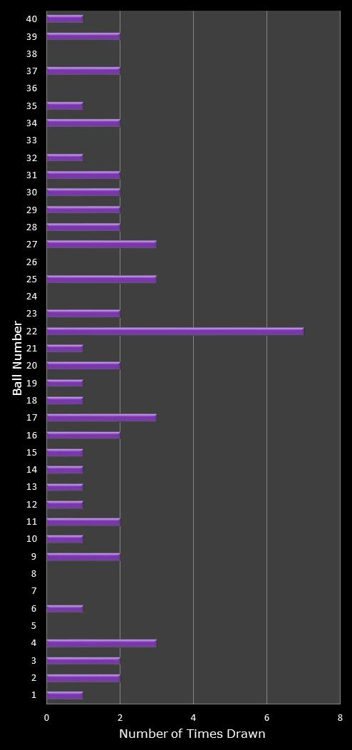 statistics Eurodreams number frequency