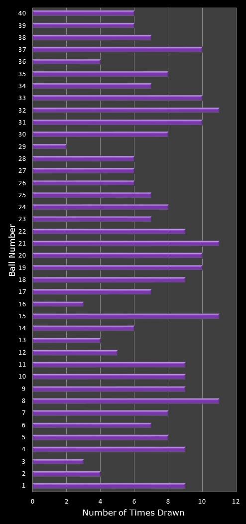 statistics Eurodreams number frequency
