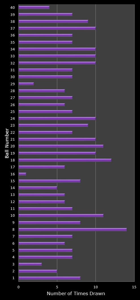 statistics Eurodreams number frequency