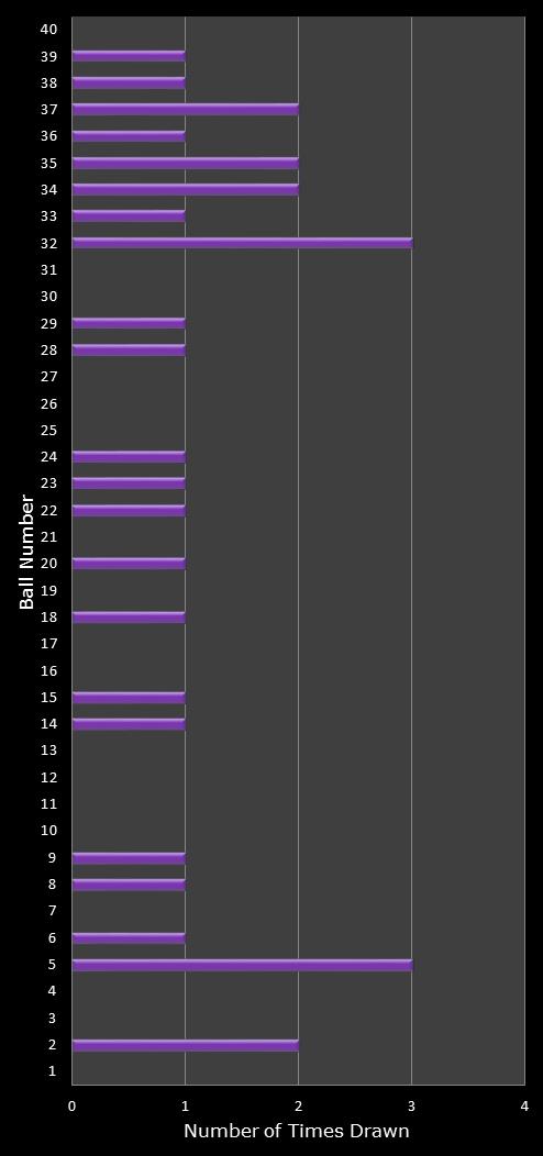 statistics Eurodreams number frequency