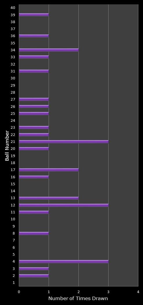 statistics Eurodreams number frequency