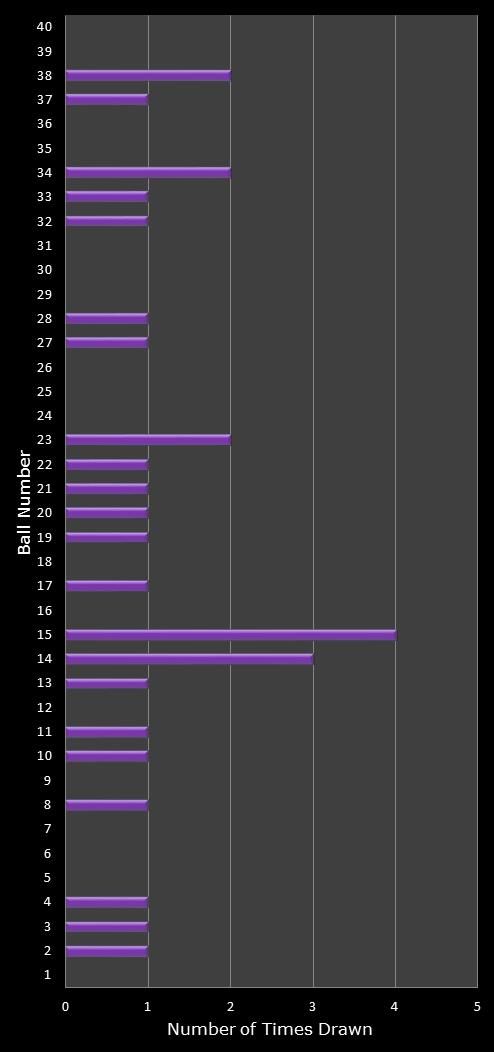 statistics Eurodreams number frequency