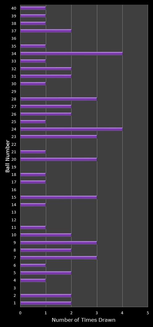 statistics Eurodreams number frequency