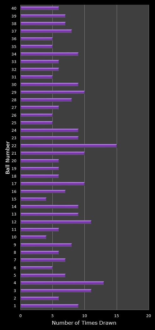 statistics Eurodreams number frequency