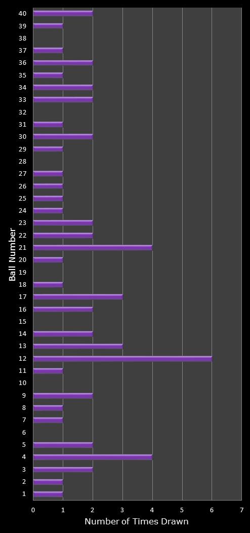 statistics Eurodreams number frequency