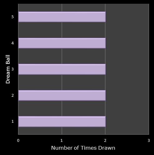statistics Eurodreams number frequency dream ball