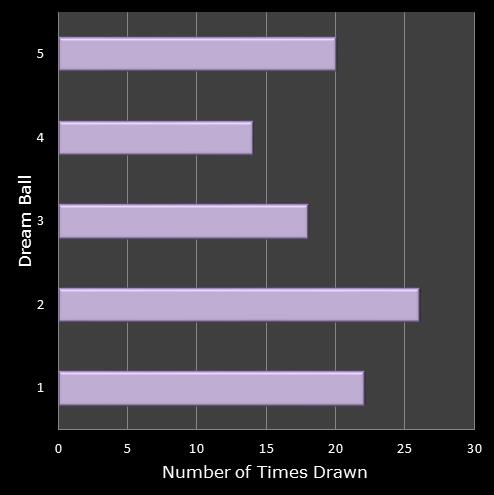 statistics Eurodreams number frequency dream ball