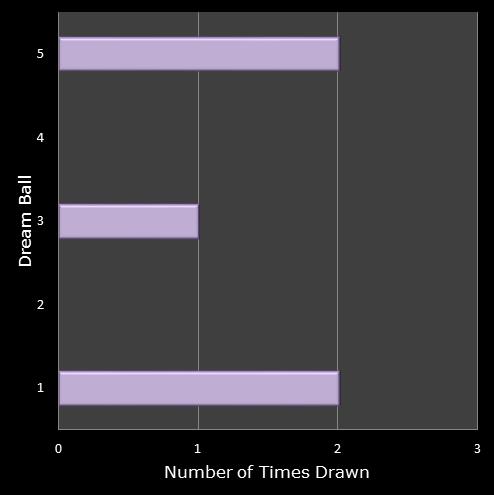 statistics Eurodreams number frequency dream ball