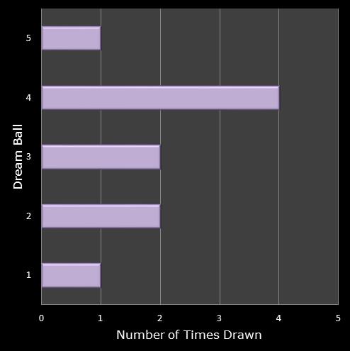 statistics Eurodreams number frequency dream ball