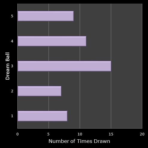 statistics Eurodreams number frequency dream ball