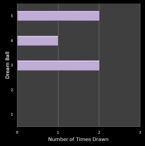 statistics Eurodreams number frequency dream ball