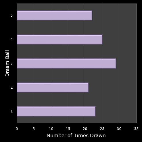 statistics Eurodreams number frequency dream ball