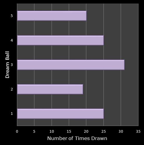statistics Eurodreams number frequency dream ball