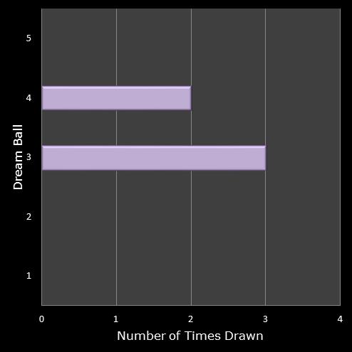 statistics Eurodreams number frequency dream ball