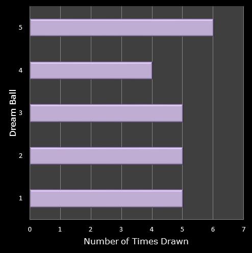 statistics Eurodreams number frequency dream ball