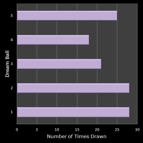 statistics Eurodreams number frequency dream ball