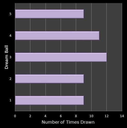 statistics Eurodreams number frequency dream ball