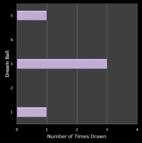 statistics Eurodreams number frequency dream ball