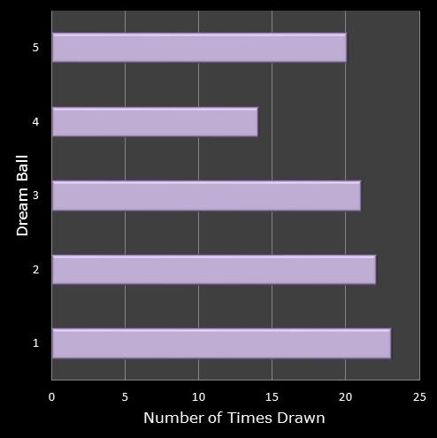 statistics Eurodreams number frequency dream ball