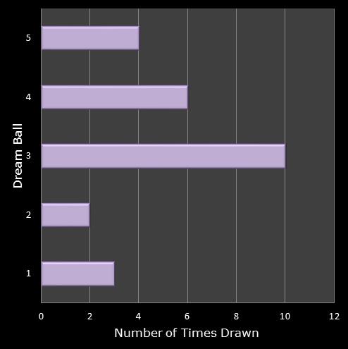 statistics Eurodreams number frequency dream ball