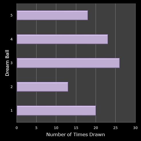 statistics Eurodreams number frequency dream ball