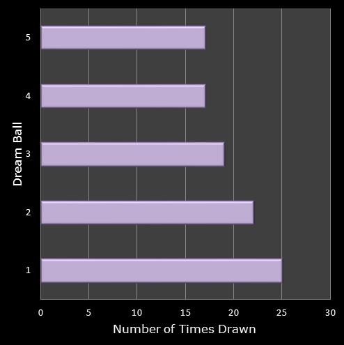 statistics Eurodreams number frequency dream ball