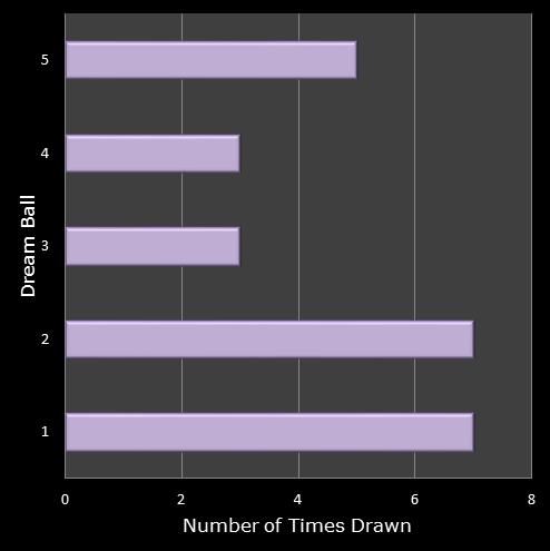 statistics Eurodreams number frequency dream ball