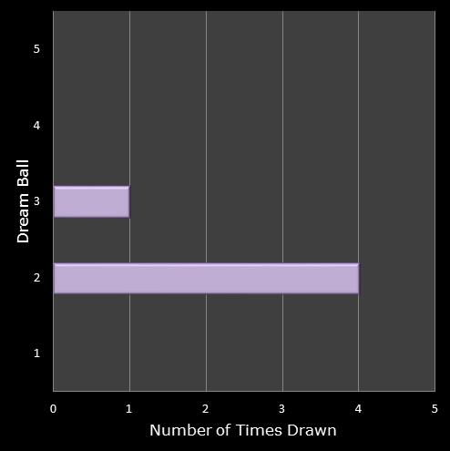 statistics Eurodreams number frequency dream ball