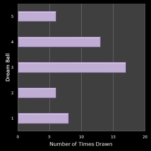statistics Eurodreams number frequency dream ball