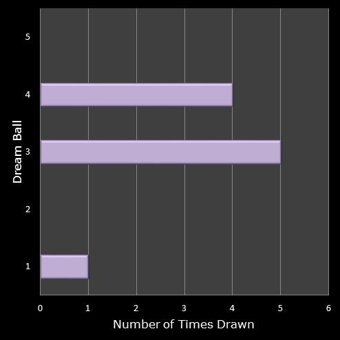 statistics Eurodreams number frequency dream ball