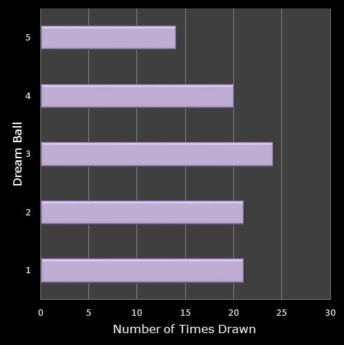 statistics Eurodreams number frequency dream ball