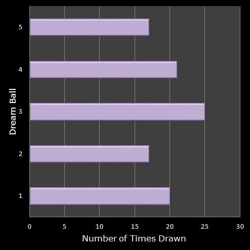 statistics Eurodreams number frequency dream ball