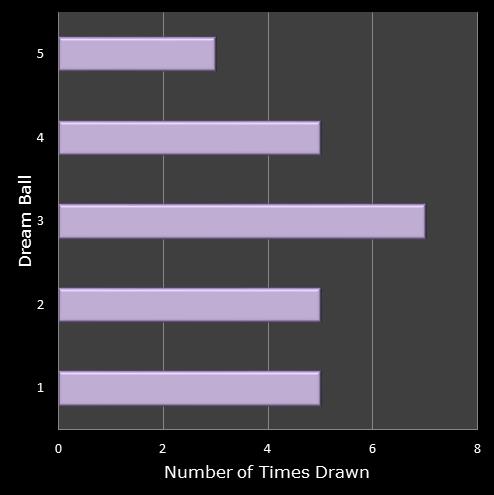 statistics Eurodreams number frequency dream ball