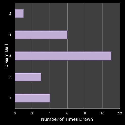 statistics Eurodreams number frequency dream ball