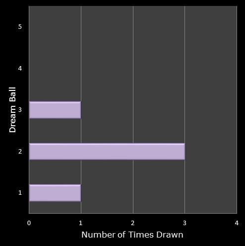 statistics Eurodreams number frequency dream ball